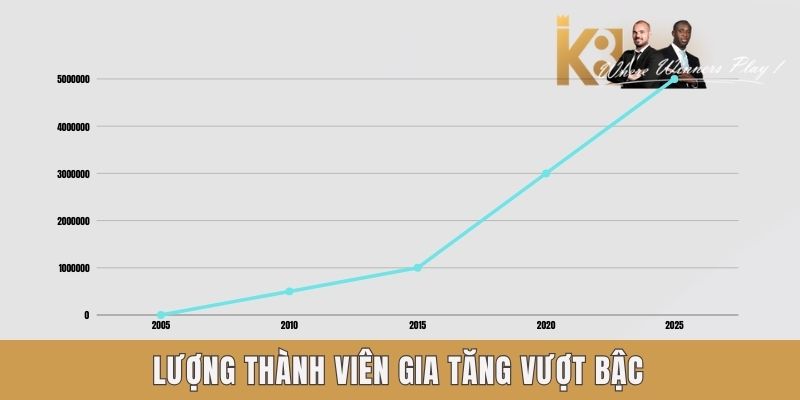 K8CC ️🎖️ Nhà cái cá cược xanh chính, link đăng nhập mới nhất Lượng thành viên gia tăng vượt bậc